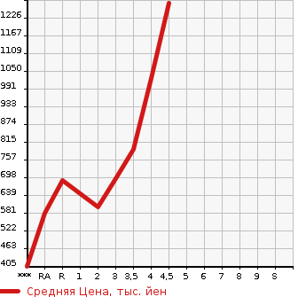 Аукционная статистика: График изменения цены TOYOTA Тойота  LAND CRUISER PRADO Ленд Круизер Прадо  1996 в зависимости от аукционных оценок