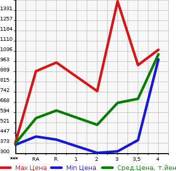 Аукционная статистика: График изменения цены TOYOTA Тойота  LAND CRUISER PRADO Ленд Круизер Прадо  1997 в зависимости от аукционных оценок