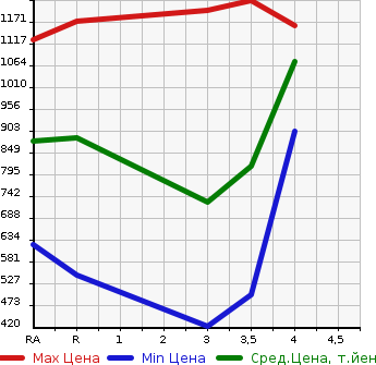 Аукционная статистика: График изменения цены TOYOTA Тойота  LAND CRUISER PRADO Ленд Круизер Прадо  2002 в зависимости от аукционных оценок