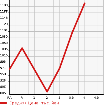 Аукционная статистика: График изменения цены TOYOTA Тойота  LAND CRUISER PRADO Ленд Круизер Прадо  2003 в зависимости от аукционных оценок