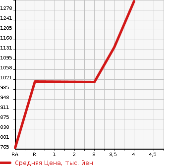 Аукционная статистика: График изменения цены TOYOTA Тойота  LAND CRUISER PRADO Ленд Круизер Прадо  2004 в зависимости от аукционных оценок