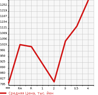 Аукционная статистика: График изменения цены TOYOTA Тойота  LAND CRUISER PRADO Ленд Круизер Прадо  2005 в зависимости от аукционных оценок