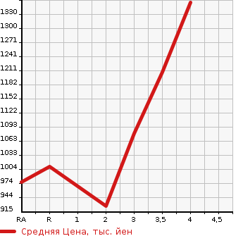 Аукционная статистика: График изменения цены TOYOTA Тойота  LAND CRUISER PRADO Ленд Круизер Прадо  2006 в зависимости от аукционных оценок