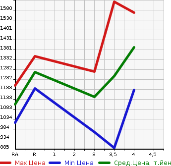 Аукционная статистика: График изменения цены TOYOTA Тойота  LAND CRUISER PRADO Ленд Круизер Прадо  2008 в зависимости от аукционных оценок