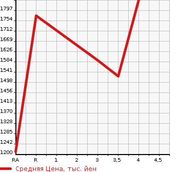 Аукционная статистика: График изменения цены TOYOTA Тойота  LAND CRUISER PRADO Ленд Круизер Прадо  2009 в зависимости от аукционных оценок