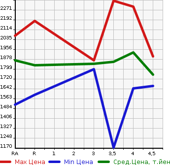 Аукционная статистика: График изменения цены TOYOTA Тойота  LAND CRUISER PRADO Ленд Круизер Прадо  2010 в зависимости от аукционных оценок