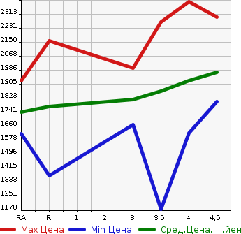 Аукционная статистика: График изменения цены TOYOTA Тойота  LAND CRUISER PRADO Ленд Круизер Прадо  2011 в зависимости от аукционных оценок