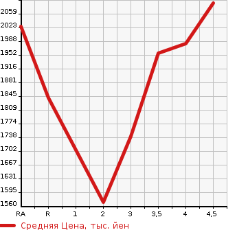 Аукционная статистика: График изменения цены TOYOTA Тойота  LAND CRUISER PRADO Ленд Круизер Прадо  2012 в зависимости от аукционных оценок