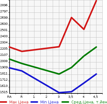 Аукционная статистика: График изменения цены TOYOTA Тойота  LAND CRUISER PRADO Ленд Круизер Прадо  2013 в зависимости от аукционных оценок