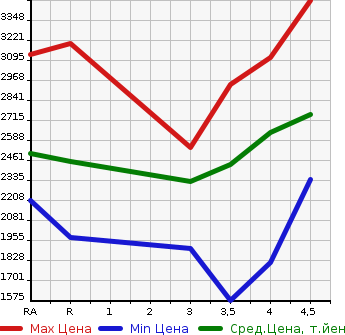 Аукционная статистика: График изменения цены TOYOTA Тойота  LAND CRUISER PRADO Ленд Круизер Прадо  2015 в зависимости от аукционных оценок