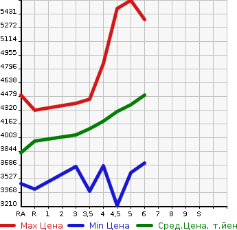 Аукционная статистика: График изменения цены TOYOTA Тойота  LAND CRUISER PRADO Ленд Круизер Прадо  2022 в зависимости от аукционных оценок