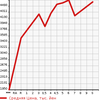 Аукционная статистика: График изменения цены TOYOTA Тойота  LAND CRUISER PRADO Ленд Круизер Прадо  2023 в зависимости от аукционных оценок