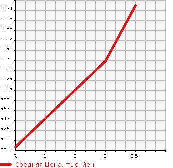 Аукционная статистика: График изменения цены TOYOTA Тойота  LAND CRUISER 80 Ленд Круизер 80  1991 в зависимости от аукционных оценок