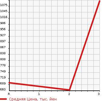 Аукционная статистика: График изменения цены TOYOTA Тойота  LAND CRUISER 70 Ленд Круизер 70  1990 в зависимости от аукционных оценок
