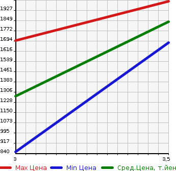 Аукционная статистика: График изменения цены TOYOTA Тойота  LAND CRUISER 70 Ленд Круизер 70  1991 в зависимости от аукционных оценок