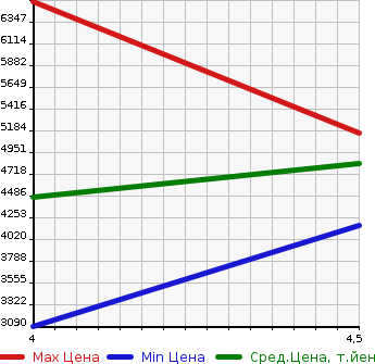 Аукционная статистика: График изменения цены TOYOTA Тойота  LAND CRUISER 70 Ленд Круизер 70  2014 в зависимости от аукционных оценок
