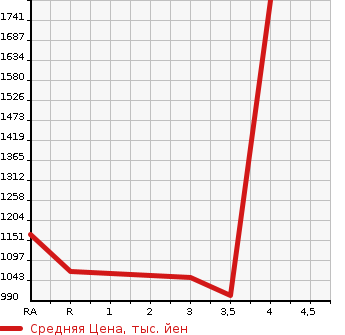 Аукционная статистика: График изменения цены TOYOTA Тойота  LAND CRUISER 100 Ленд Круизер 100  2000 в зависимости от аукционных оценок