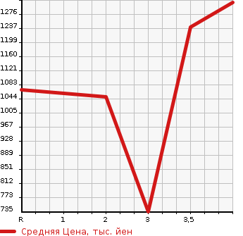 Аукционная статистика: График изменения цены TOYOTA Тойота  LAND CRUISER 100 Ленд Круизер 100  2002 в зависимости от аукционных оценок