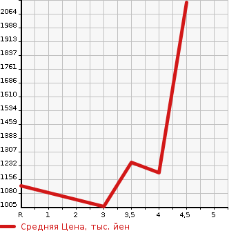 Аукционная статистика: График изменения цены TOYOTA Тойота  LAND CRUISER 100 Ленд Круизер 100  2004 в зависимости от аукционных оценок