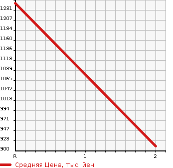 Аукционная статистика: График изменения цены TOYOTA Тойота  LAND CRUISER Ленд Круизер  1980 в зависимости от аукционных оценок