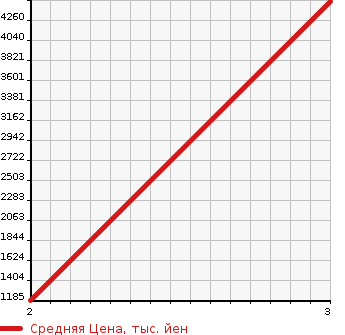 Аукционная статистика: График изменения цены TOYOTA Тойота  LAND CRUISER Ленд Круизер  1981 в зависимости от аукционных оценок