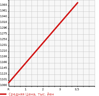 Аукционная статистика: График изменения цены TOYOTA Тойота  LAND CRUISER Ленд Круизер  1990 в зависимости от аукционных оценок