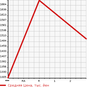 Аукционная статистика: График изменения цены TOYOTA Тойота  LAND CRUISER Ленд Круизер  1995 в зависимости от аукционных оценок