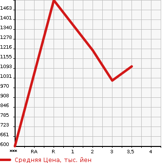 Аукционная статистика: График изменения цены TOYOTA Тойота  LAND CRUISER Ленд Круизер  1997 в зависимости от аукционных оценок