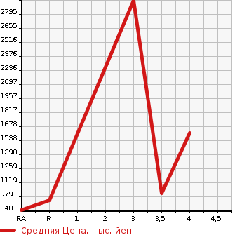 Аукционная статистика: График изменения цены TOYOTA Тойота  LAND CRUISER Ленд Круизер  2001 в зависимости от аукционных оценок