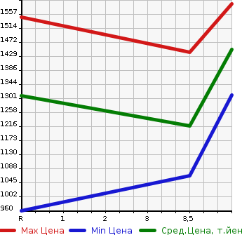 Аукционная статистика: График изменения цены TOYOTA Тойота  LAND CRUISER Ленд Круизер  2003 в зависимости от аукционных оценок