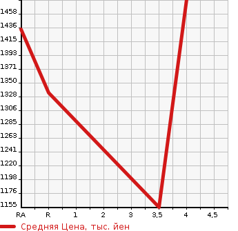 Аукционная статистика: График изменения цены TOYOTA Тойота  LAND CRUISER Ленд Круизер  2004 в зависимости от аукционных оценок