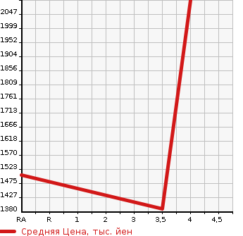 Аукционная статистика: График изменения цены TOYOTA Тойота  LAND CRUISER Ленд Круизер  2005 в зависимости от аукционных оценок
