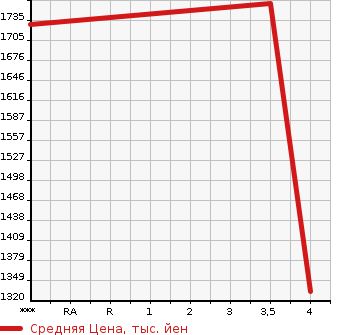 Аукционная статистика: График изменения цены TOYOTA Тойота  LAND CRUISER Ленд Круизер  2006 в зависимости от аукционных оценок