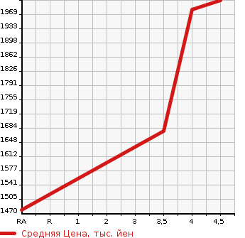 Аукционная статистика: График изменения цены TOYOTA Тойота  LAND CRUISER Ленд Круизер  2007 в зависимости от аукционных оценок