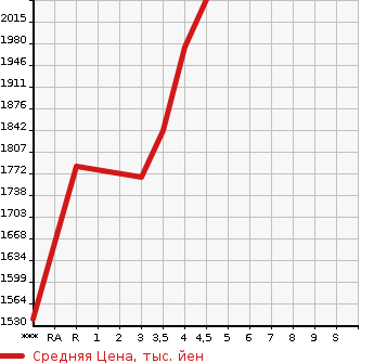 Аукционная статистика: График изменения цены TOYOTA Тойота  LAND CRUISER Ленд Круизер  2008 в зависимости от аукционных оценок
