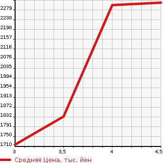 Аукционная статистика: График изменения цены TOYOTA Тойота  LAND CRUISER Ленд Круизер  2010 в зависимости от аукционных оценок