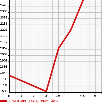 Аукционная статистика: График изменения цены TOYOTA Тойота  LAND CRUISER Ленд Круизер  2011 в зависимости от аукционных оценок