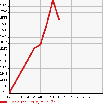 Аукционная статистика: График изменения цены TOYOTA Тойота  LAND CRUISER Ленд Круизер  2012 в зависимости от аукционных оценок