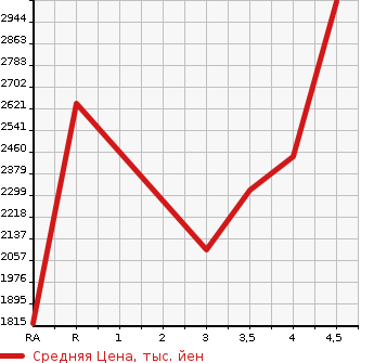 Аукционная статистика: График изменения цены TOYOTA Тойота  LAND CRUISER Ленд Круизер  2013 в зависимости от аукционных оценок