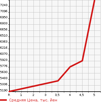 Аукционная статистика: График изменения цены TOYOTA Тойота  LAND CRUISER Ленд Круизер  2020 в зависимости от аукционных оценок