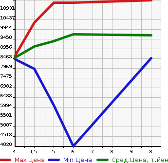 Аукционная статистика: График изменения цены TOYOTA Тойота  LAND CRUISER Ленд Круизер  2023 в зависимости от аукционных оценок