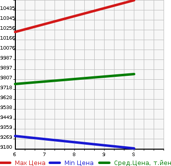 Аукционная статистика: График изменения цены TOYOTA Тойота  LAND CRUISER Ленд Круизер  2024 в зависимости от аукционных оценок
