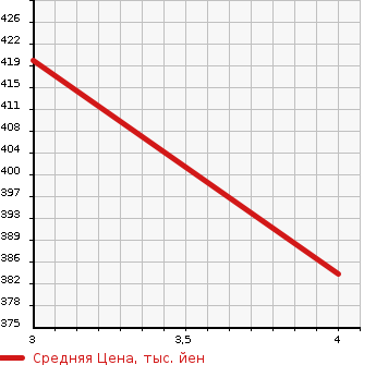 Аукционная статистика: График изменения цены TOYOTA Тойота  KLUGER V Клюгер В  2001 в зависимости от аукционных оценок