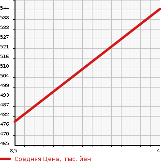 Аукционная статистика: График изменения цены TOYOTA Тойота  KLUGER V Клюгер В  2002 в зависимости от аукционных оценок
