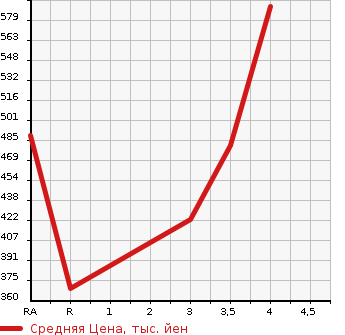 Аукционная статистика: График изменения цены TOYOTA Тойота  KLUGER Клюгер  2007 в зависимости от аукционных оценок