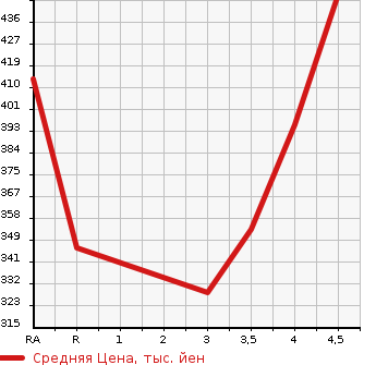 Аукционная статистика: График изменения цены TOYOTA Тойота  IST Ист  2011 в зависимости от аукционных оценок