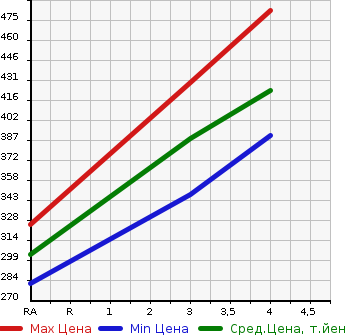 Аукционная статистика: График изменения цены TOYOTA Тойота  IST Ист  2012 в зависимости от аукционных оценок