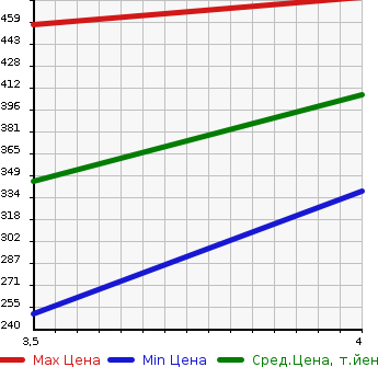 Аукционная статистика: График изменения цены TOYOTA Тойота  IST Ист  2014 в зависимости от аукционных оценок