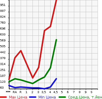 Аукционная статистика: График изменения цены TOYOTA Тойота  ISIS Исис  2011 в зависимости от аукционных оценок