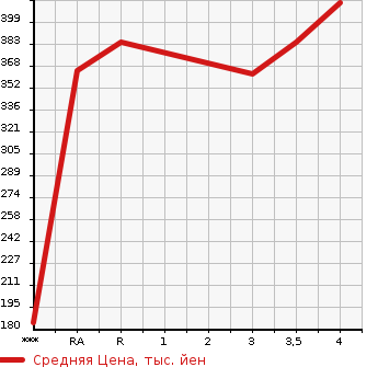 Аукционная статистика: График изменения цены TOYOTA Тойота  IPSUM Ипсум  1998 в зависимости от аукционных оценок